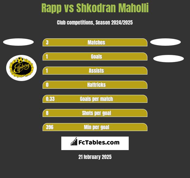 Rapp vs Shkodran Maholli h2h player stats