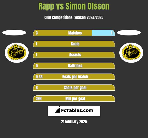 Rapp vs Simon Olsson h2h player stats