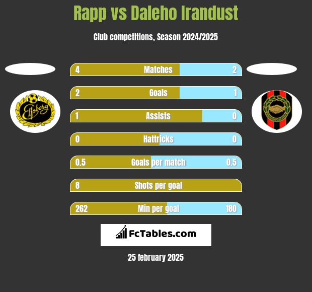 Rapp vs Daleho Irandust h2h player stats