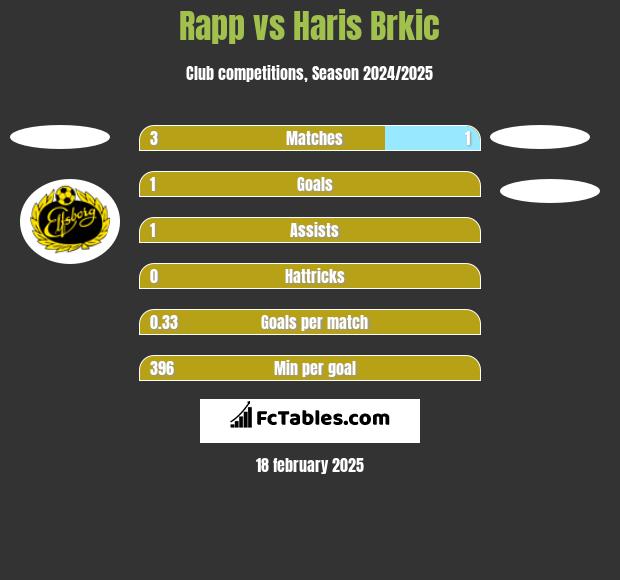 Rapp vs Haris Brkic h2h player stats