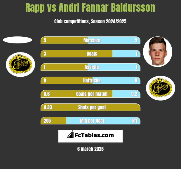 Rapp vs Andri Fannar Baldursson h2h player stats