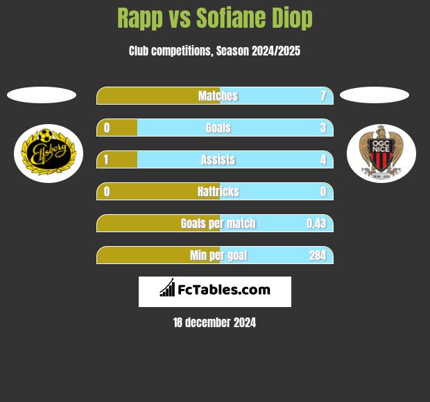 Rapp vs Sofiane Diop h2h player stats