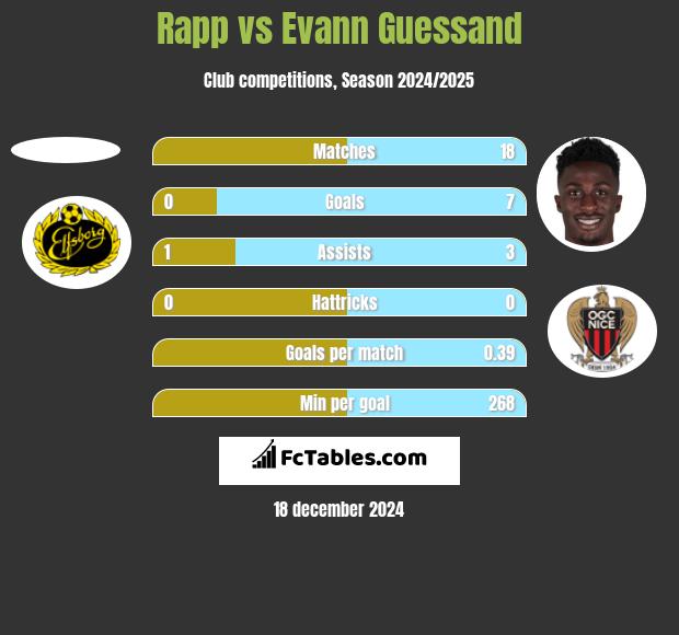 Rapp vs Evann Guessand h2h player stats