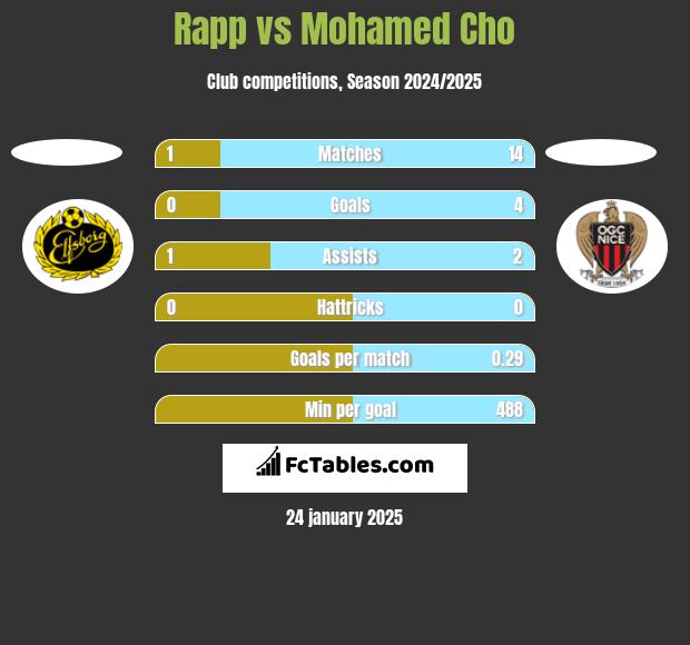 Rapp vs Mohamed Cho h2h player stats