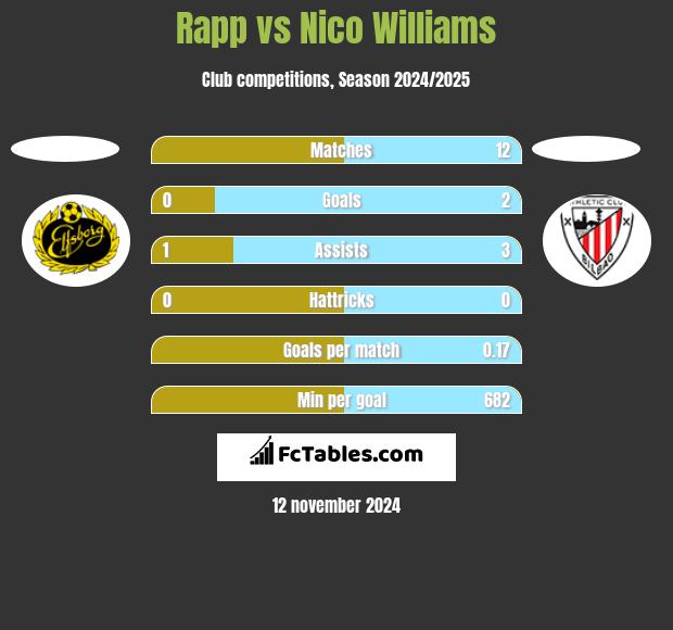 Rapp vs Nico Williams h2h player stats