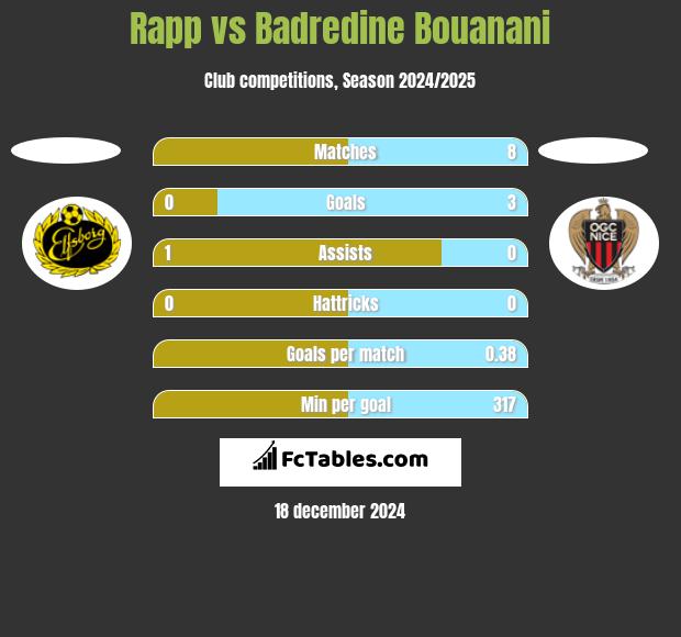 Rapp vs Badredine Bouanani h2h player stats