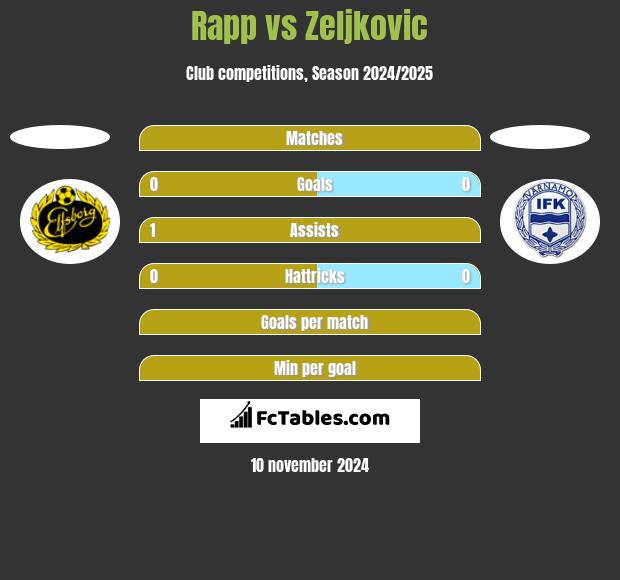 Rapp vs Zeljkovic h2h player stats