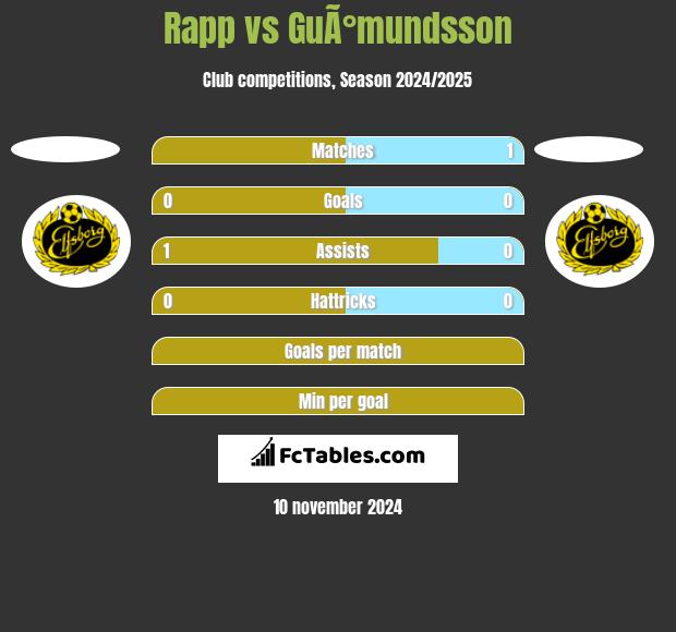 Rapp vs GuÃ°mundsson h2h player stats