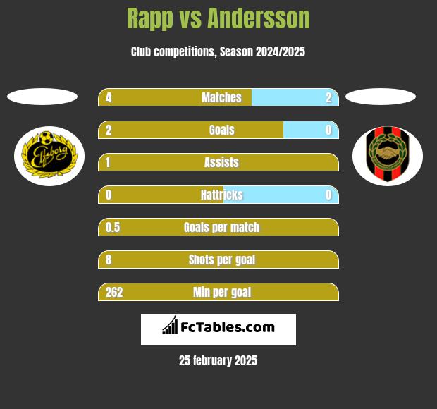 Rapp vs Andersson h2h player stats