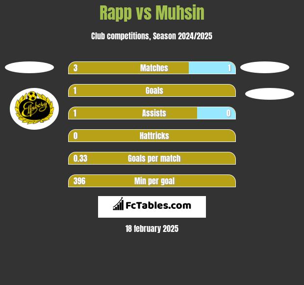 Rapp vs Muhsin h2h player stats