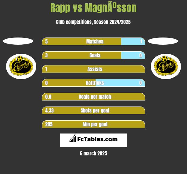 Rapp vs MagnÃºsson h2h player stats