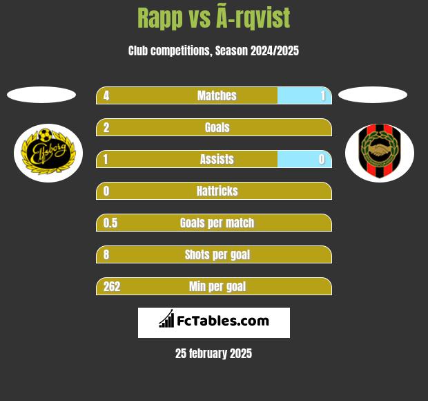 Rapp vs Ã–rqvist h2h player stats