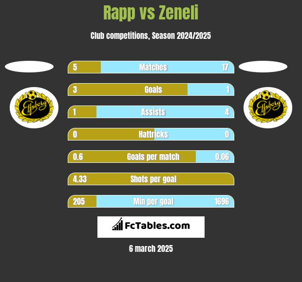 Rapp vs Zeneli h2h player stats