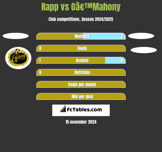 Rapp vs Oâ€™Mahony h2h player stats