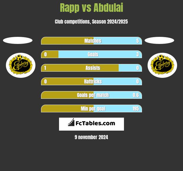 Rapp vs Abdulai h2h player stats