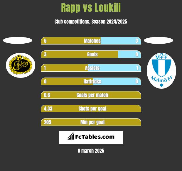 Rapp vs Loukili h2h player stats