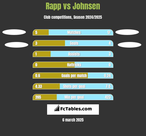 Rapp vs Johnsen h2h player stats