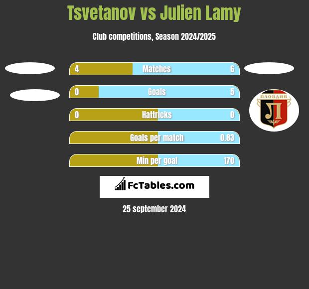 Tsvetanov vs Julien Lamy h2h player stats