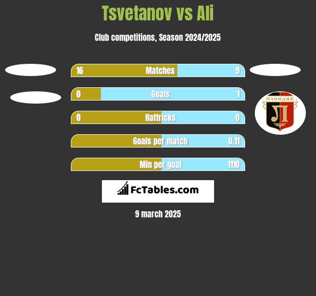 Tsvetanov vs Ali h2h player stats