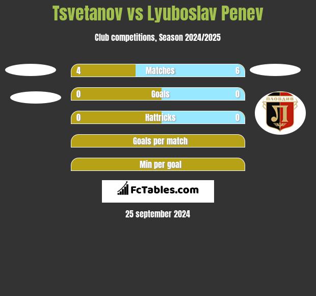 Tsvetanov vs Lyuboslav Penev h2h player stats