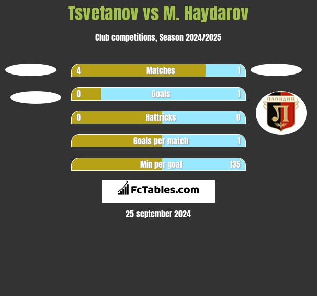 Tsvetanov vs M. Haydarov h2h player stats