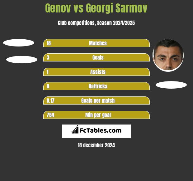 Genov vs Georgi Sarmov h2h player stats