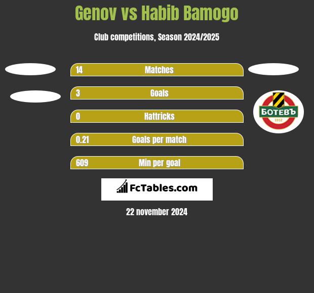 Genov vs Habib Bamogo h2h player stats