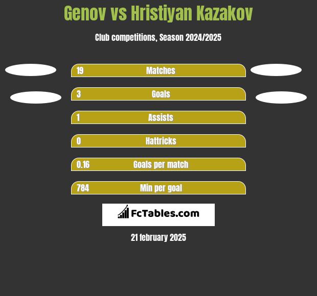 Genov vs Hristiyan Kazakov h2h player stats