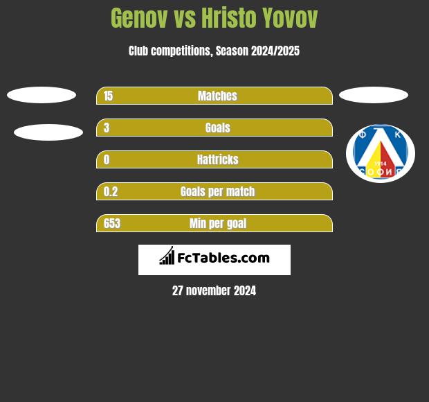 Genov vs Hristo Yovov h2h player stats