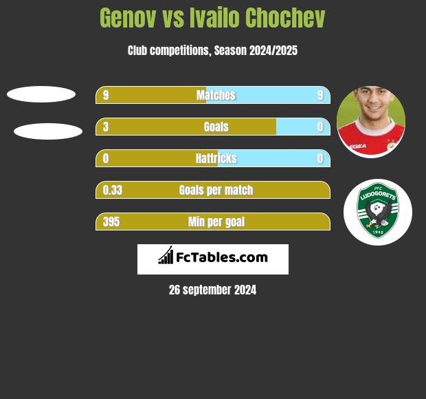 Genov vs Ivailo Chochev h2h player stats