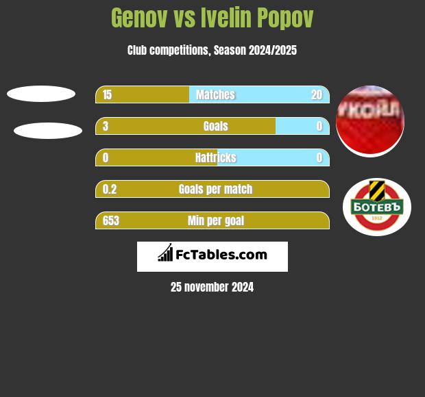 Genov vs Ivelin Popov h2h player stats