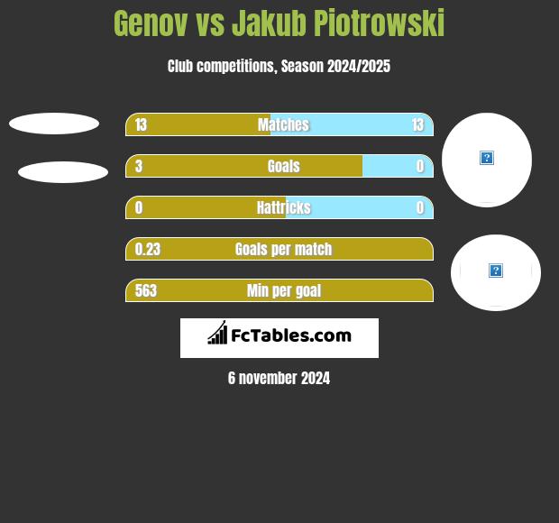 Genov vs Jakub Piotrowski h2h player stats