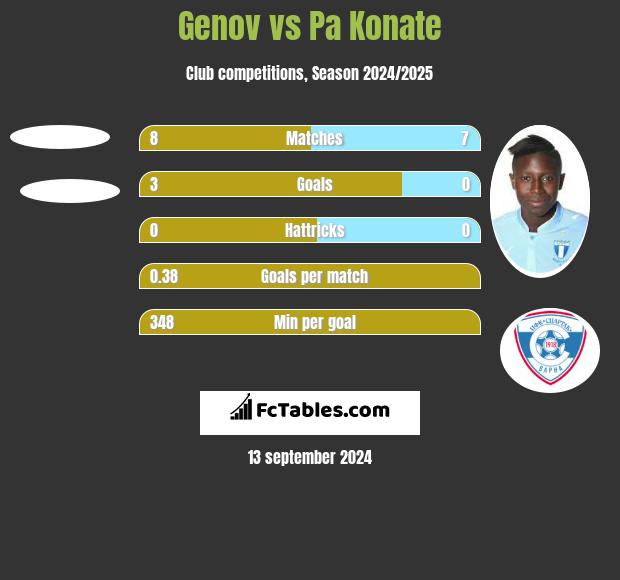 Genov vs Pa Konate h2h player stats