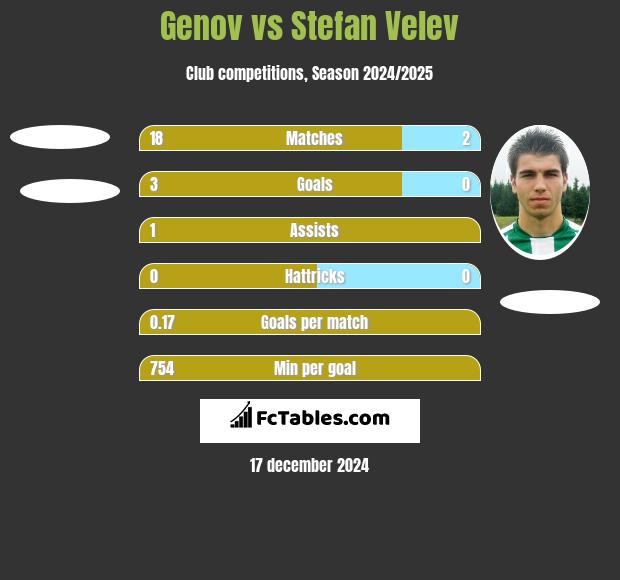 Genov vs Stefan Velev h2h player stats