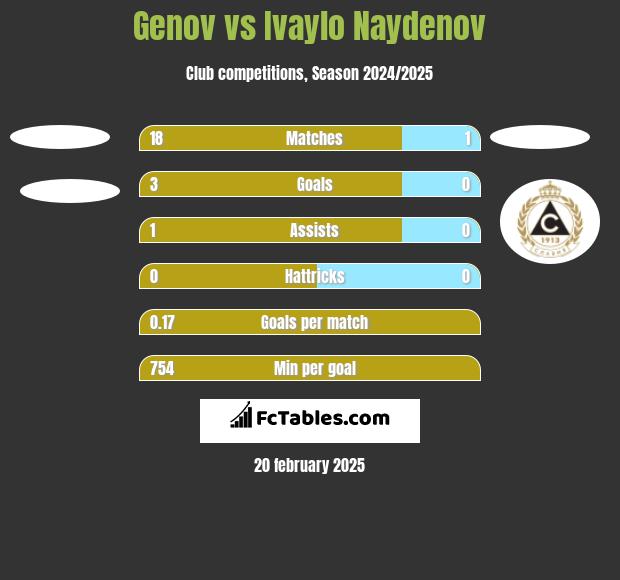 Genov vs Ivaylo Naydenov h2h player stats