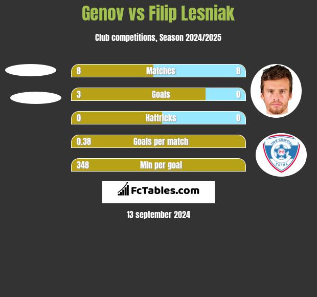 Genov vs Filip Lesniak h2h player stats