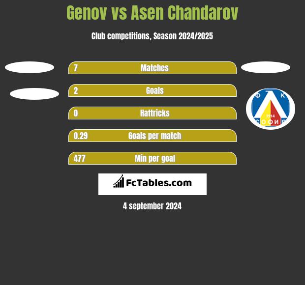 Genov vs Asen Chandarov h2h player stats