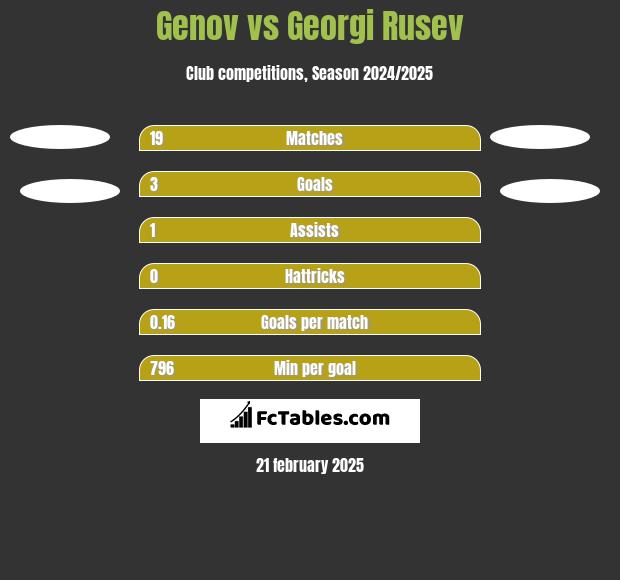 Genov vs Georgi Rusev h2h player stats