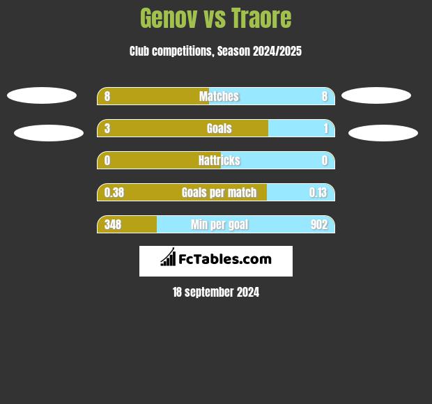 Genov vs Traore h2h player stats