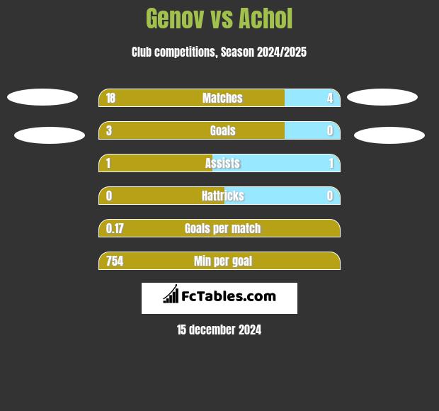 Genov vs Achol h2h player stats