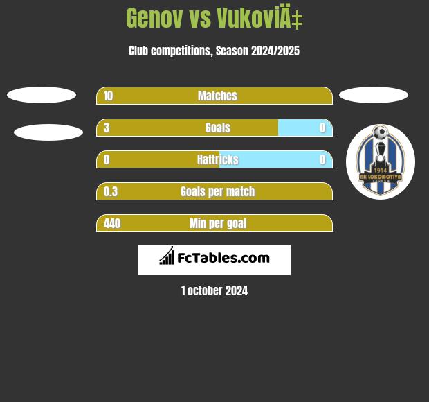 Genov vs VukoviÄ‡ h2h player stats