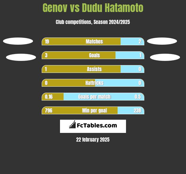 Genov vs Dudu Hatamoto h2h player stats