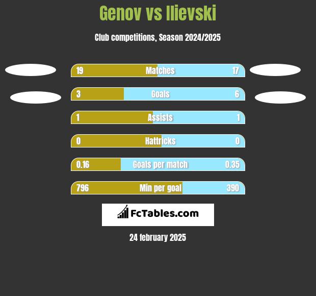 Genov vs Ilievski h2h player stats