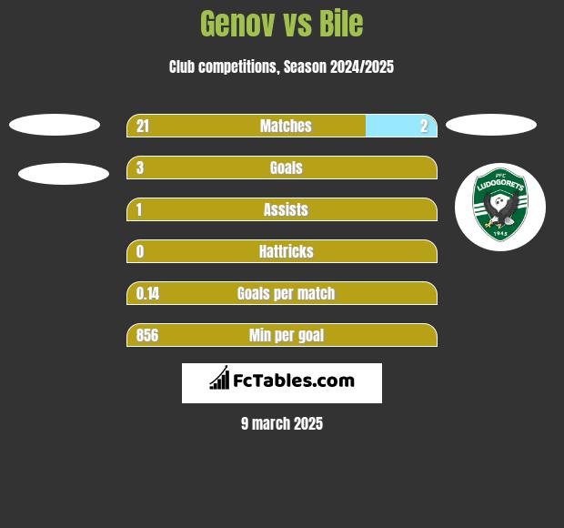 Genov vs Bile h2h player stats