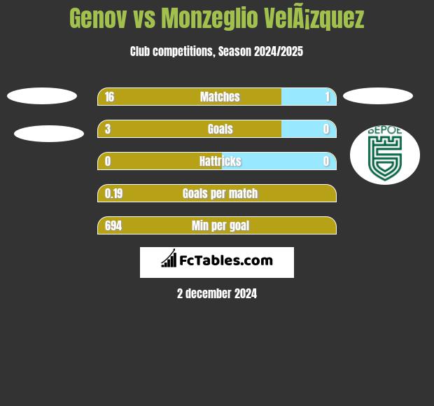 Genov vs Monzeglio VelÃ¡zquez h2h player stats