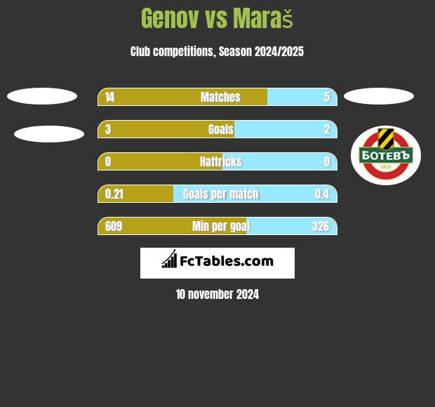 Genov vs Maraš h2h player stats