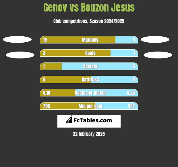 Genov vs Bouzon Jesus h2h player stats