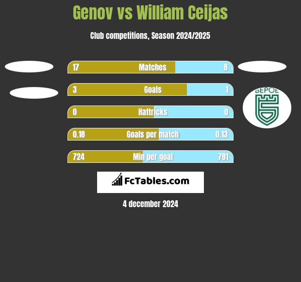 Genov vs William Ceijas h2h player stats