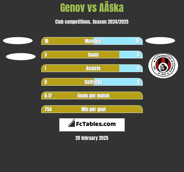 Genov vs AÃ§ka h2h player stats