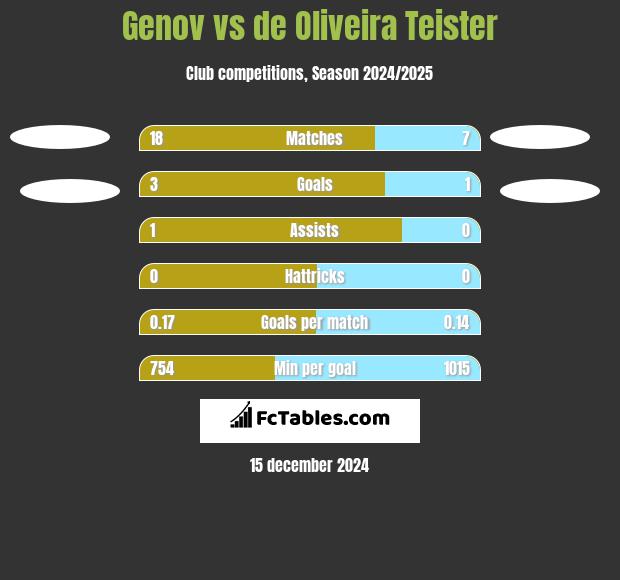 Genov vs de Oliveira Teister h2h player stats